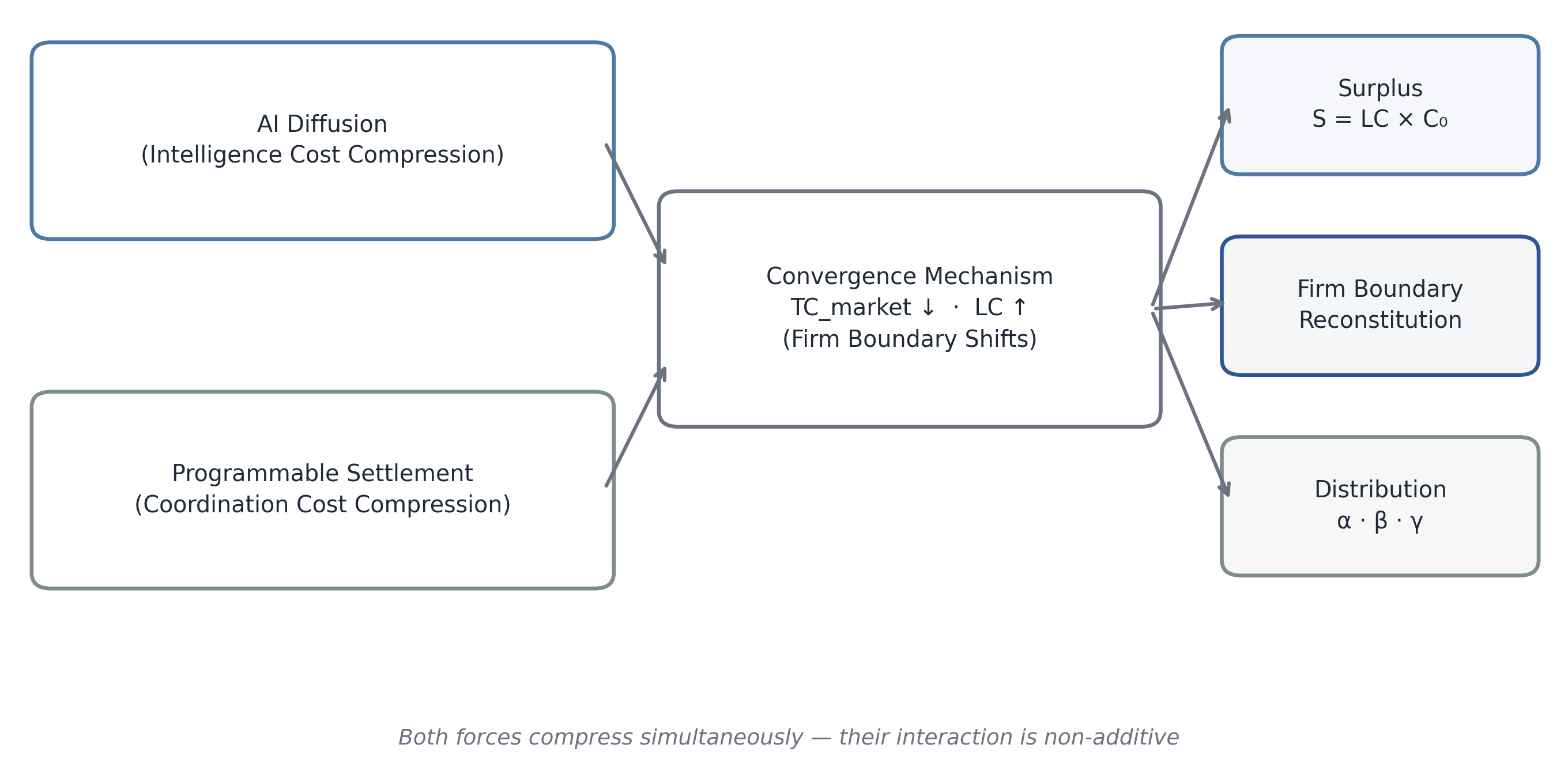 Figure 1. The Convergence Economy Dual-Compression Framework