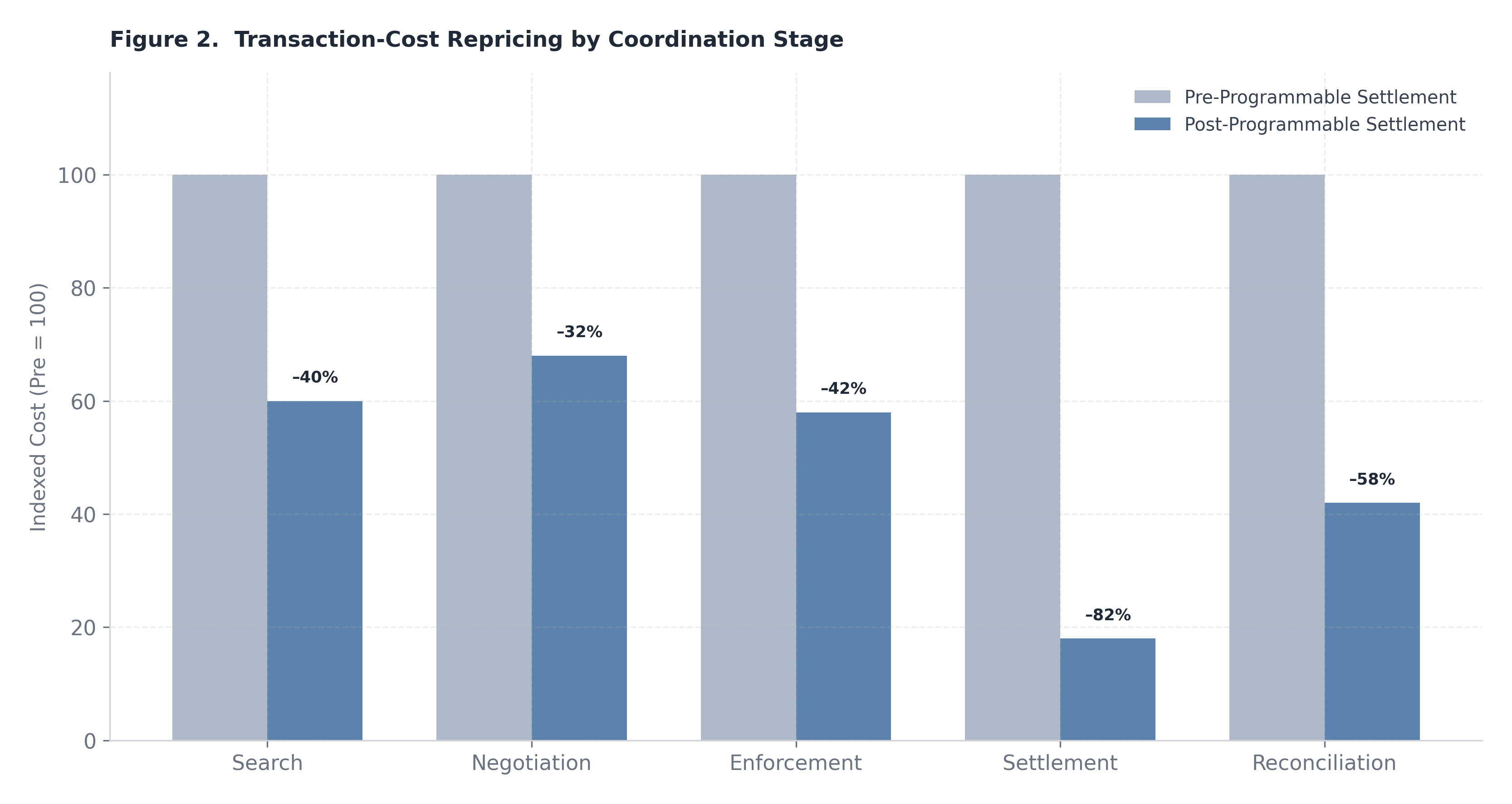 Figure 2. Transaction-Cost Repricing by Coordination Stage