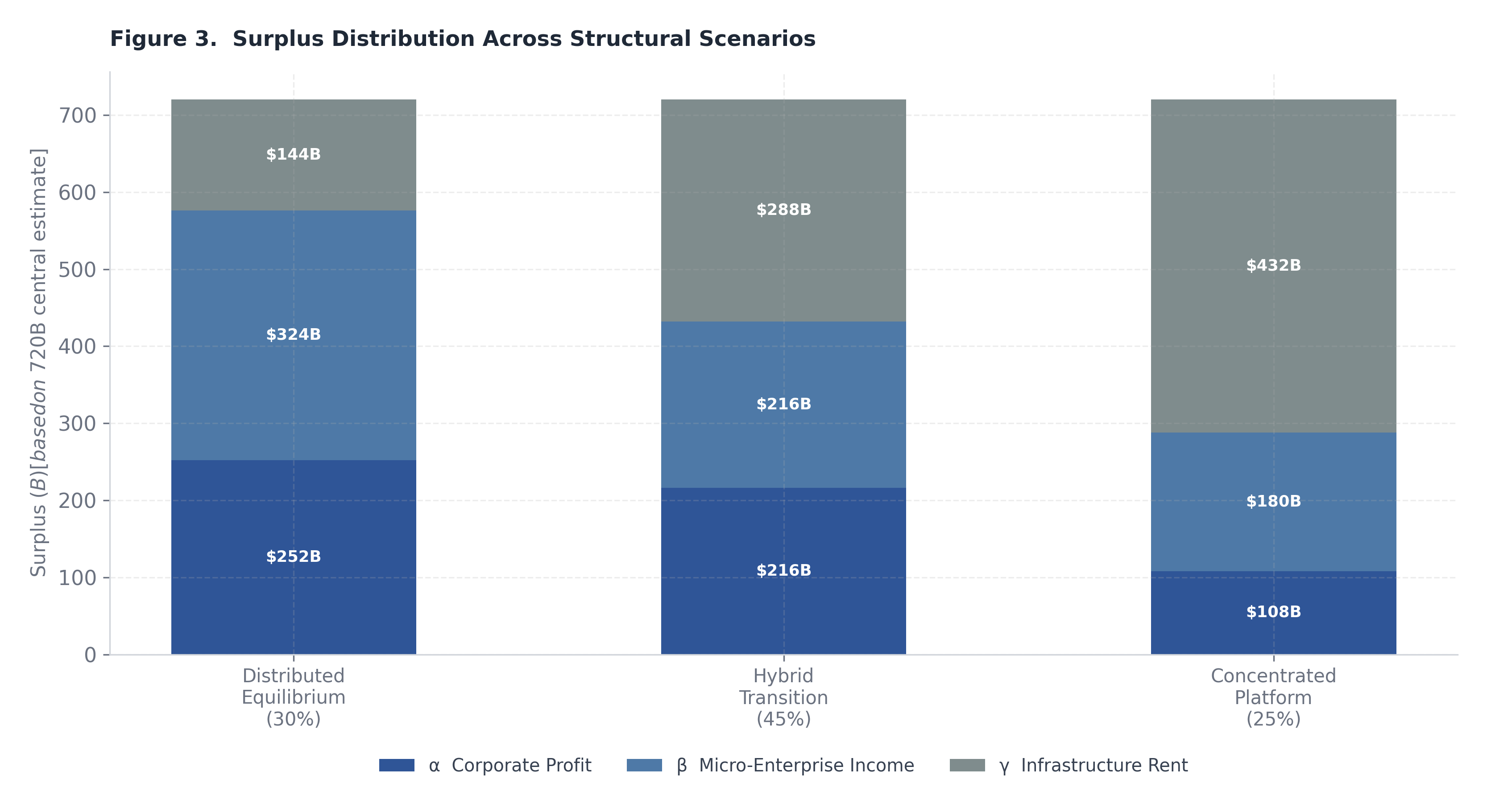 Figure 3. Surplus Distribution Across Structural Scenarios