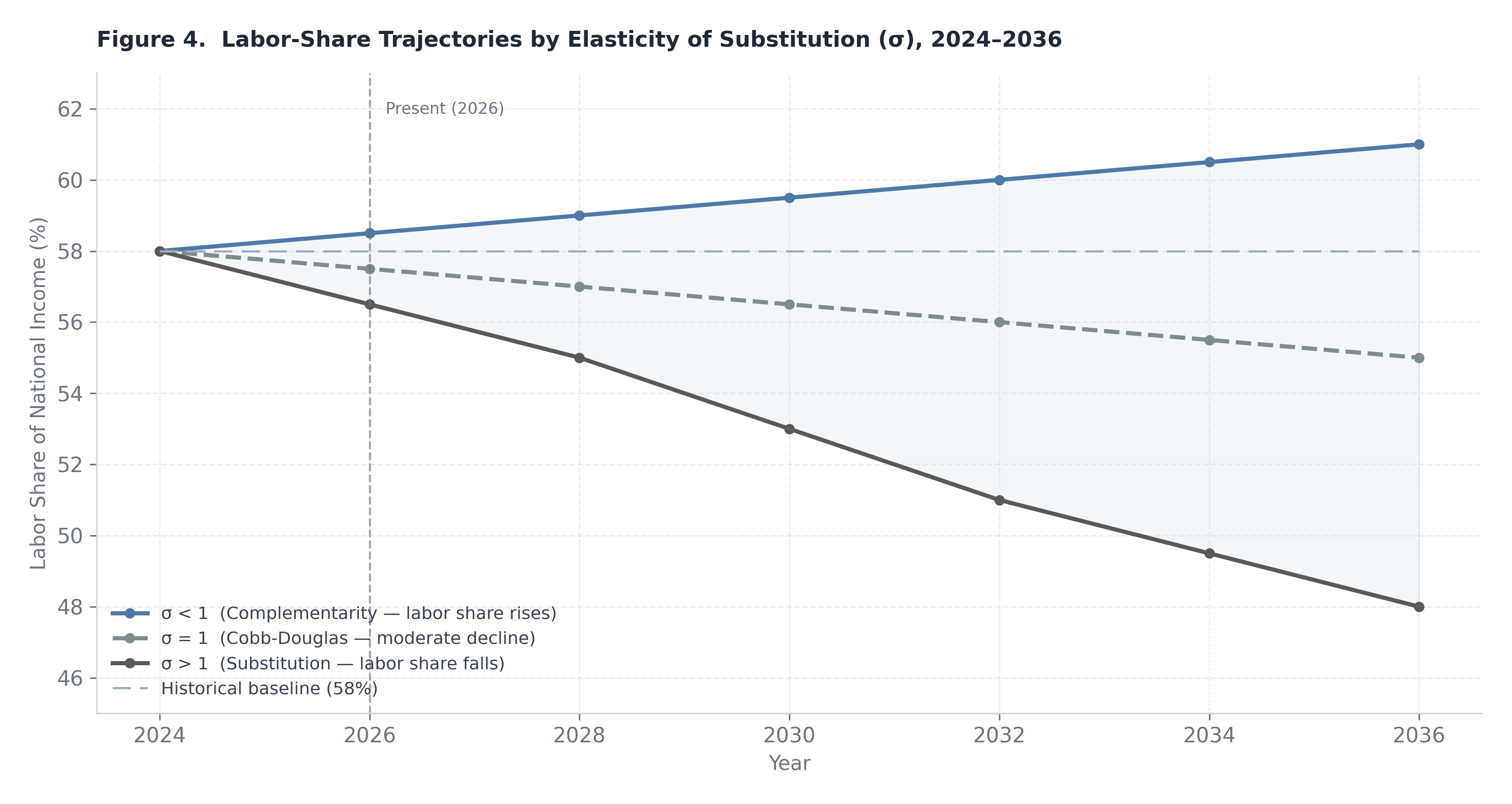 Figure 4. Stylized Labor-Share Trajectories (2026-2036)