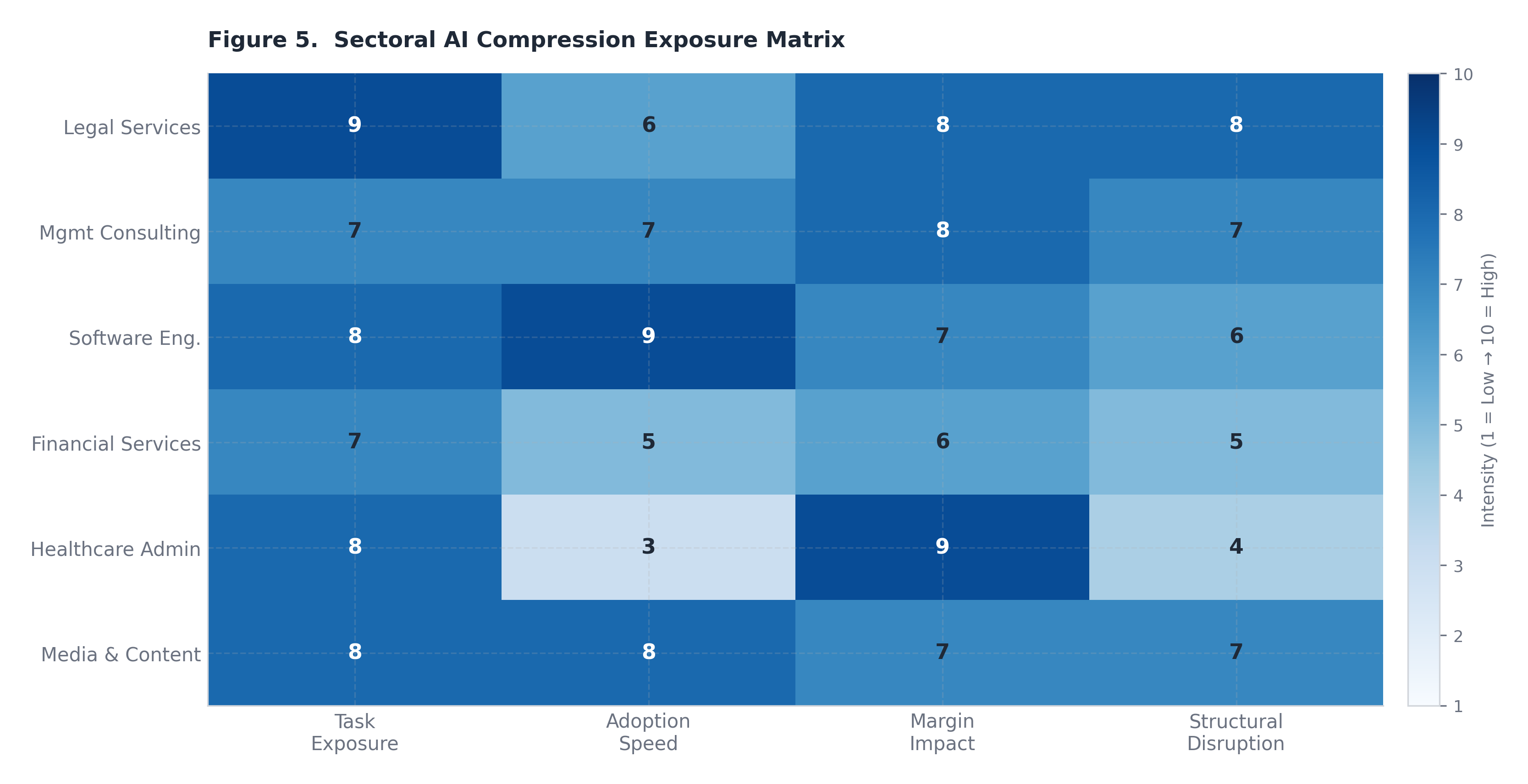 Figure 5. Sectoral Exposure Matrix