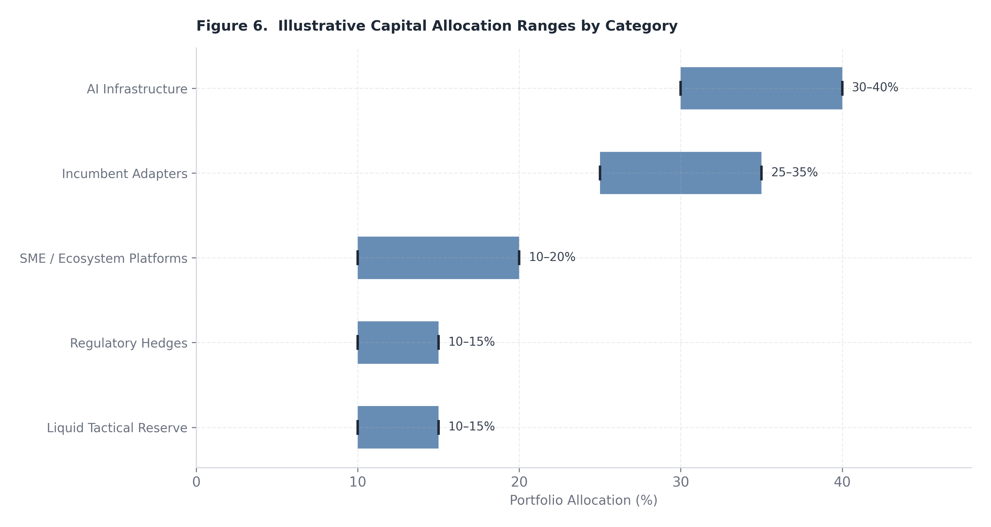 Figure 6. Illustrative Capital Allocation Ranges