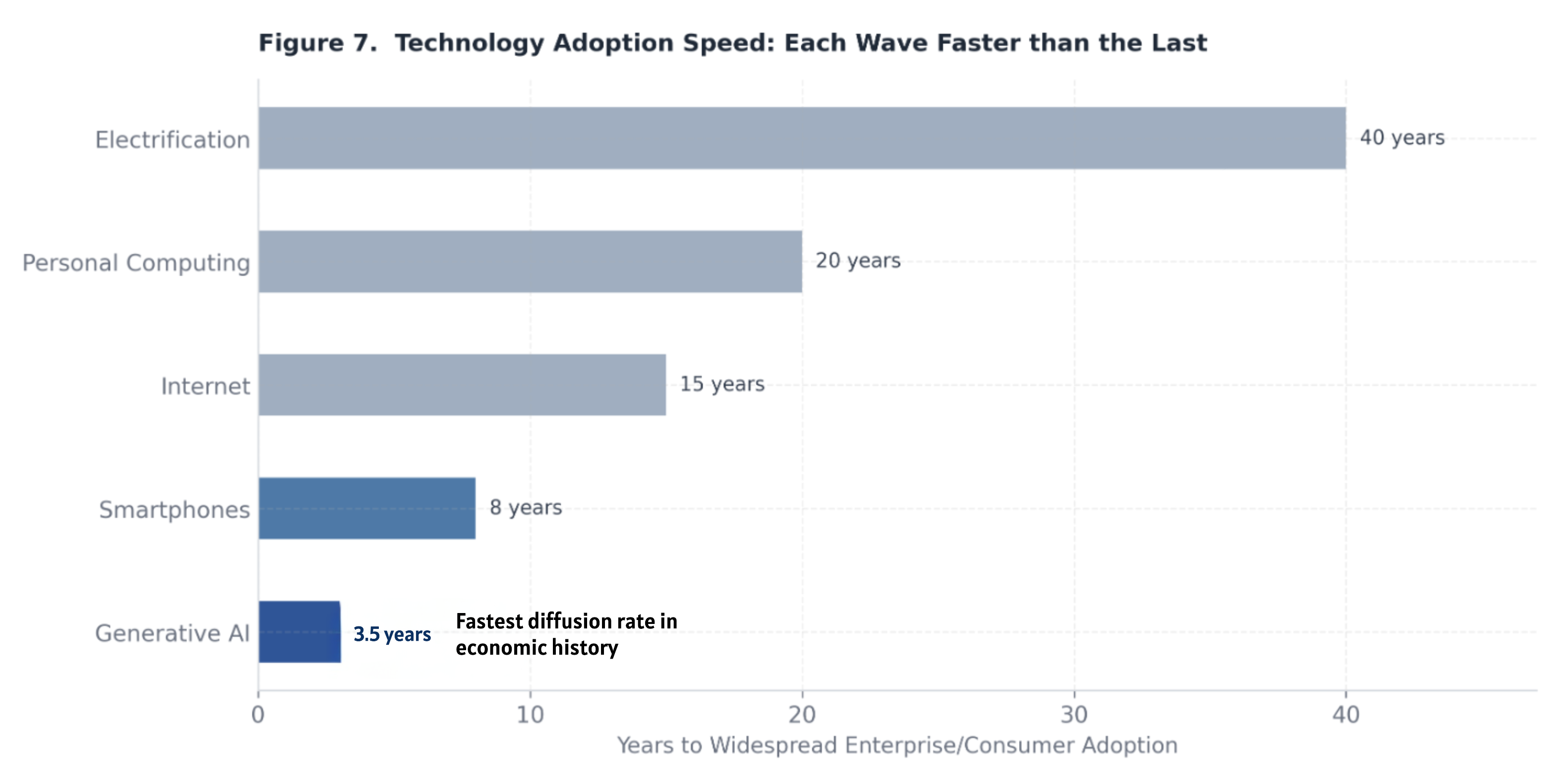 Figure 7. Technology Adoption Speed: Each Wave Faster than the Last