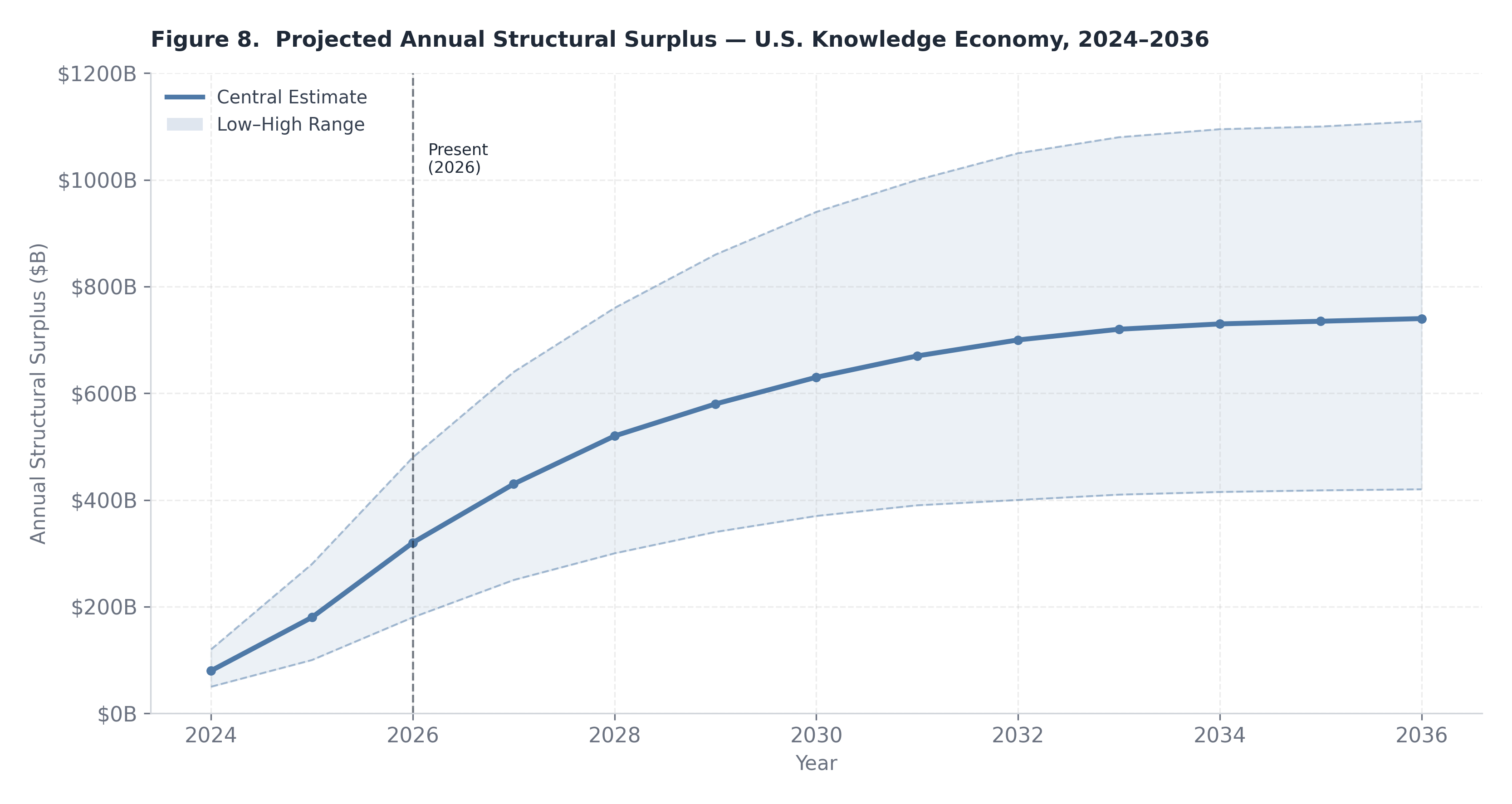 Figure 8. Surplus Time-Series by Scenario (2026-2036)