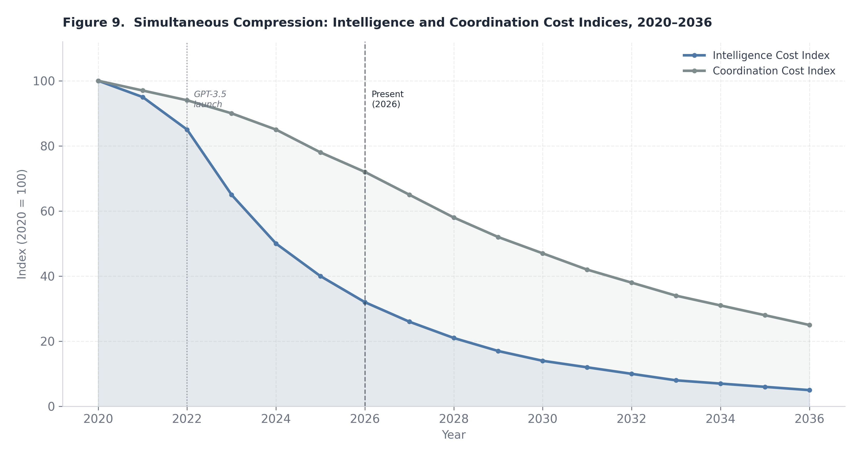 Figure 9. Simultaneous Compression: Intelligence and Coordination Cost Indices, 2020-2036