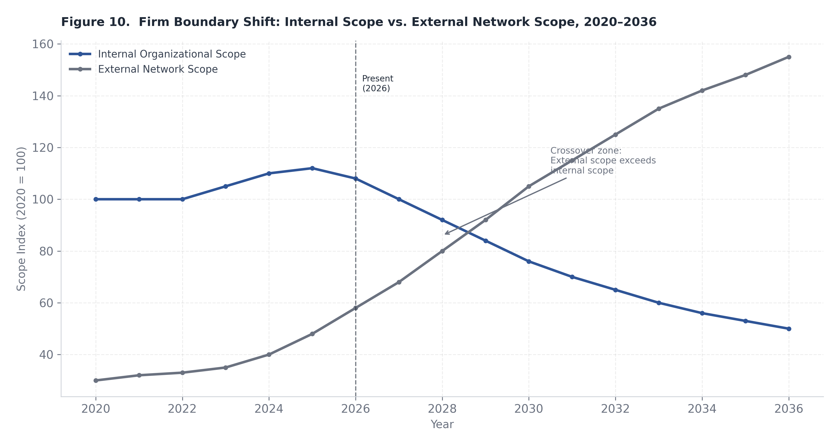 Figure 10. Firm Boundary Shift: Internal Scope vs. External Network Scope, 2020-2036