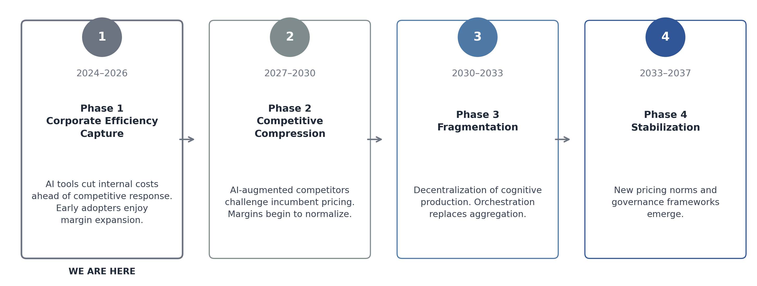 Figure 11. Four Phases of Transition Timeline