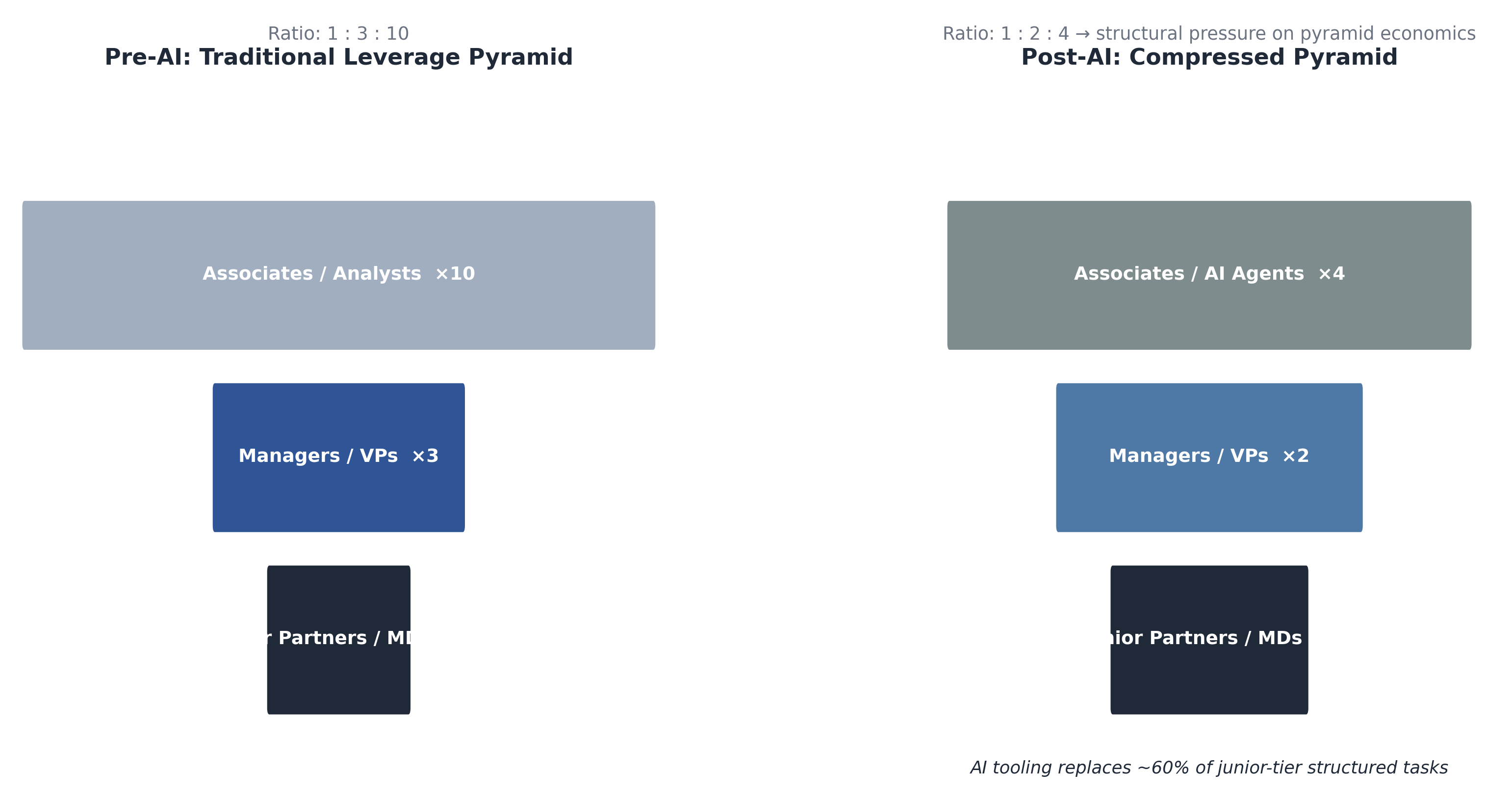 Figure 12. Leverage Pyramid Collapse Dynamics