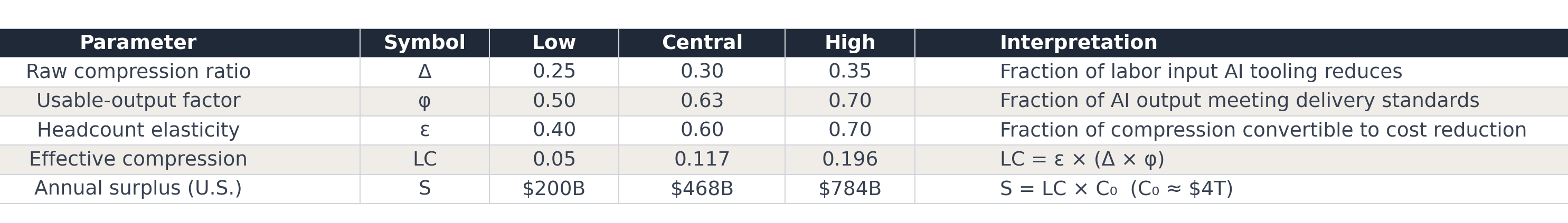 Table 1. Intelligence Compression Parameter Ranges
