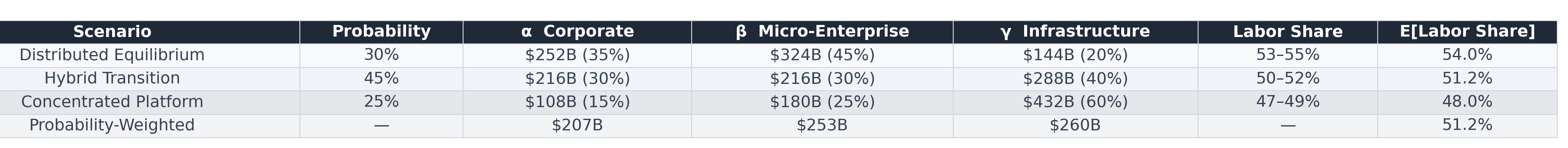 Table 2. Three-Scenario Comparison: Surplus Distribution and Labor-Share Outcomes